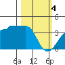 Chuginadak Island tide chart for Monday, March 4, 2024