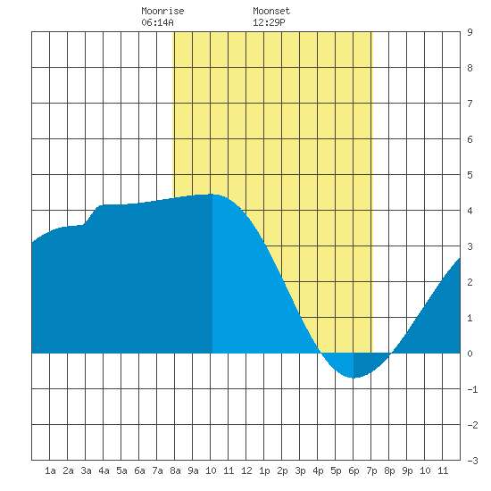 Chuginadak Island tide chart for Tuesday, March 5, 2024