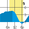 Chuginadak Island tide chart for Tuesday, March 5, 2024