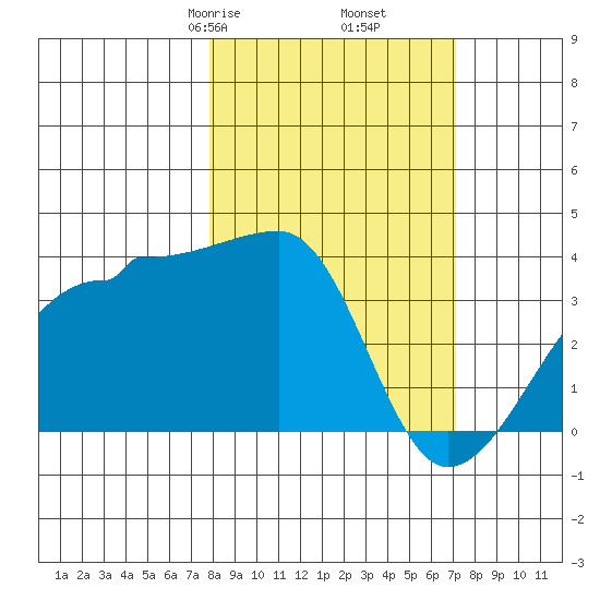 Chuginadak Island tide chart for Wednesday, March 6, 2024
