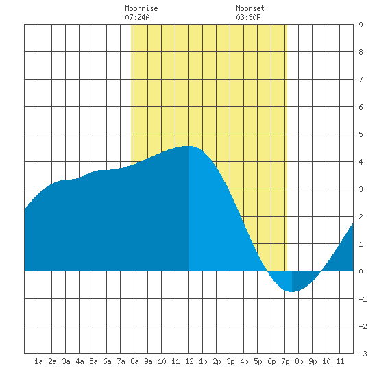 Chuginadak Island tide chart for Thursday, March 7, 2024