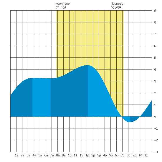 Chuginadak Island tide chart for Friday, March 8, 2024