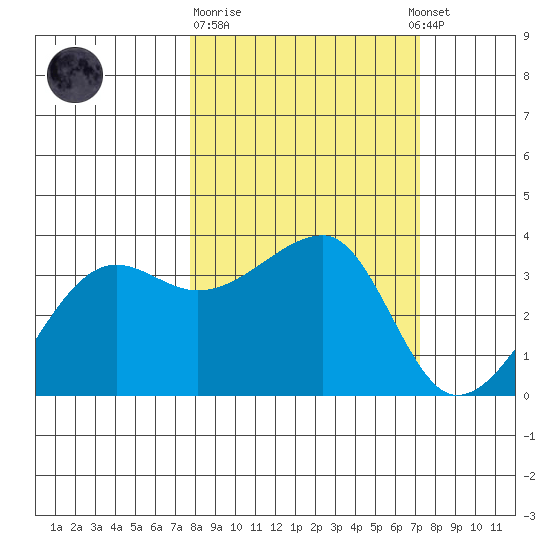 Chuginadak Island tide chart for Saturday, March 9, 2024