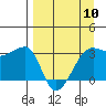 Chuginadak Island tide chart for Wednesday, April 10, 2024