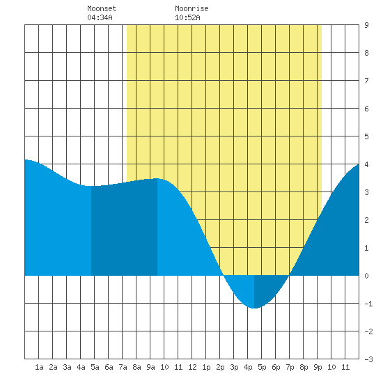 Chuginadak Island tide chart for Sunday, April 14, 2024