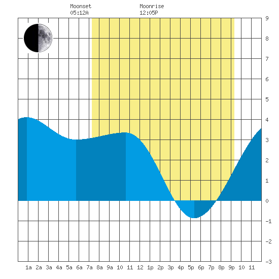 Chuginadak Island tide chart for Monday, April 15, 2024