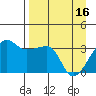 Chuginadak Island tide chart for Tuesday, April 16, 2024