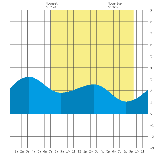 Chuginadak Island tide chart for Friday, April 19, 2024