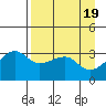 Chuginadak Island tide chart for Friday, April 19, 2024