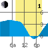 Chuginadak Island tide chart for Monday, April 1, 2024