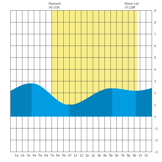 Chuginadak Island tide chart for Sunday, April 21, 2024
