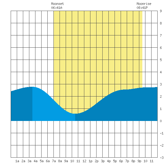 Chuginadak Island tide chart for Monday, April 22, 2024