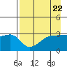 Chuginadak Island tide chart for Monday, April 22, 2024