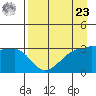 Chuginadak Island tide chart for Tuesday, April 23, 2024