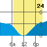 Chuginadak Island tide chart for Wednesday, April 24, 2024