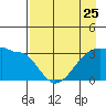 Chuginadak Island tide chart for Thursday, April 25, 2024