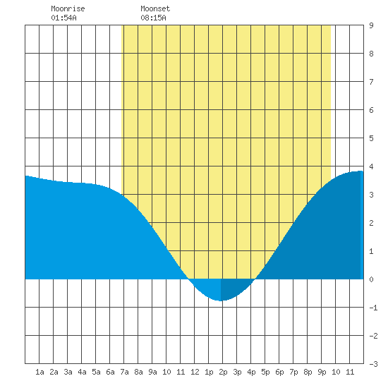 Chuginadak Island tide chart for Saturday, April 27, 2024