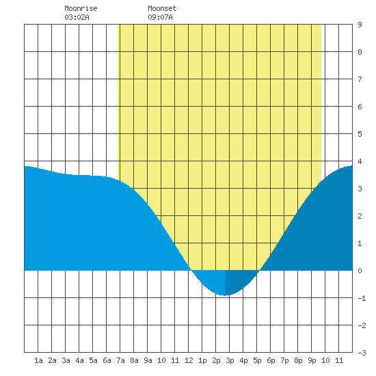Chuginadak Island tide chart for Sunday, April 28, 2024