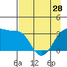 Chuginadak Island tide chart for Sunday, April 28, 2024
