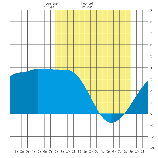 Chuginadak Island tide chart for Tuesday, April 2, 2024