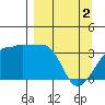 Chuginadak Island tide chart for Tuesday, April 2, 2024