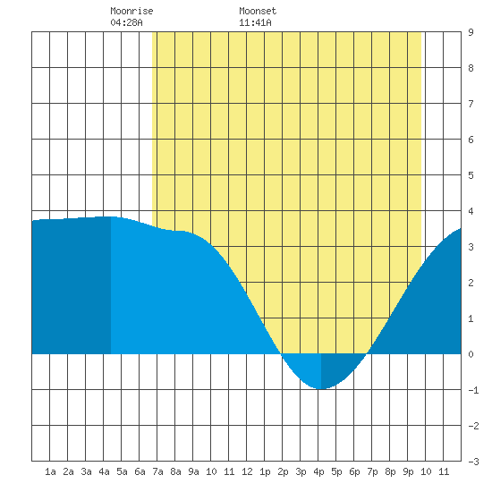 Chuginadak Island tide chart for Tuesday, April 30, 2024
