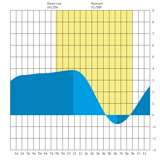 Chuginadak Island tide chart for Wednesday, April 3, 2024