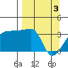 Chuginadak Island tide chart for Wednesday, April 3, 2024