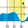 Chuginadak Island tide chart for Thursday, April 4, 2024