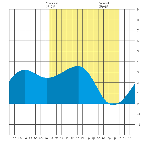 Chuginadak Island tide chart for Friday, April 5, 2024