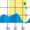 Chuginadak Island tide chart for Friday, April 5, 2024