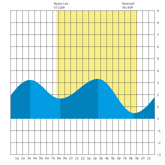 Chuginadak Island tide chart for Saturday, April 6, 2024