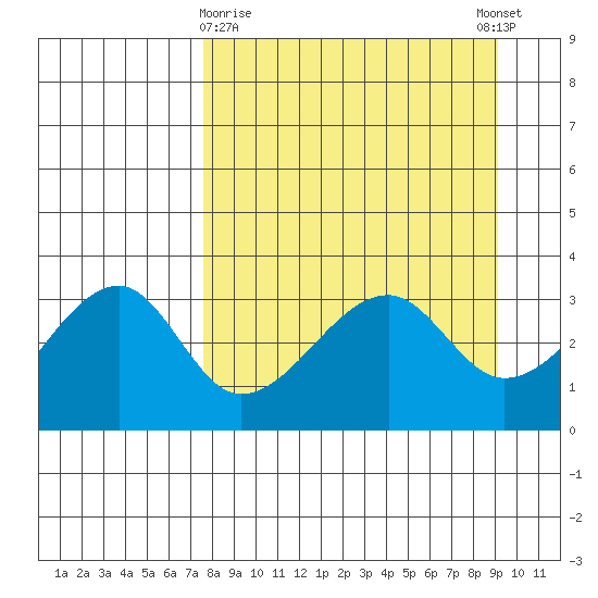 Chuginadak Island tide chart for Sunday, April 7, 2024