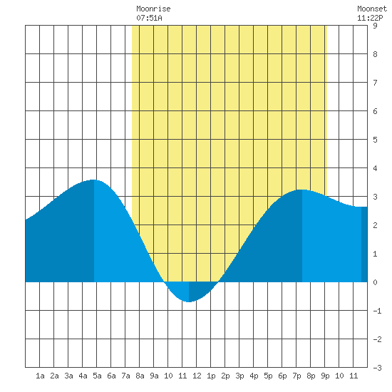 Chuginadak Island tide chart for Tuesday, April 9, 2024