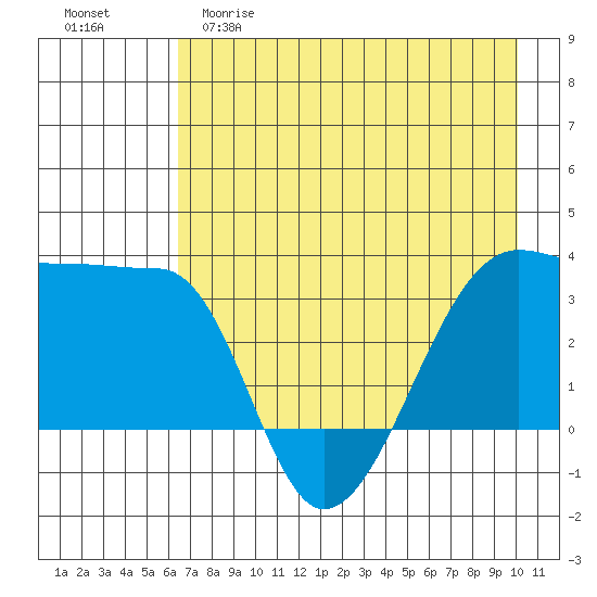 Chuginadak Island tide chart for Friday, May 10, 2024
