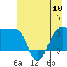 Chuginadak Island tide chart for Friday, May 10, 2024