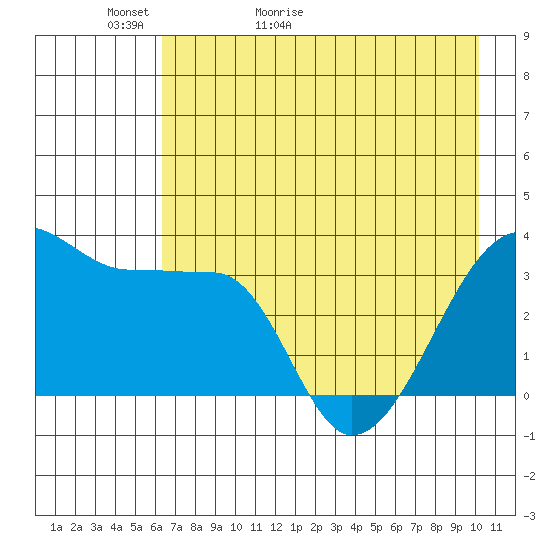 Chuginadak Island tide chart for Monday, May 13, 2024