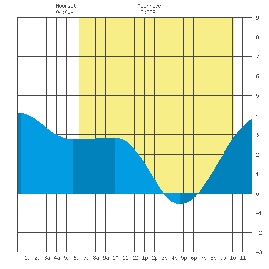 Chuginadak Island tide chart for Tuesday, May 14, 2024