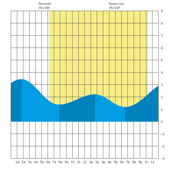 Chuginadak Island tide chart for Friday, May 17, 2024