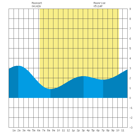 Chuginadak Island tide chart for Saturday, May 18, 2024