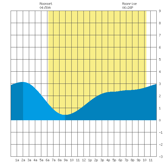 Chuginadak Island tide chart for Sunday, May 19, 2024