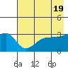 Chuginadak Island tide chart for Sunday, May 19, 2024