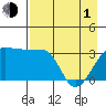 Chuginadak Island tide chart for Wednesday, May 1, 2024