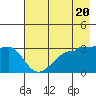 Chuginadak Island tide chart for Monday, May 20, 2024