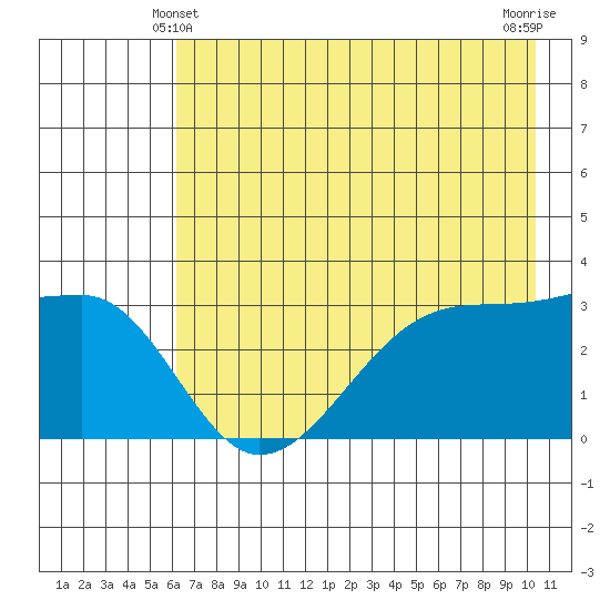 Chuginadak Island tide chart for Tuesday, May 21, 2024