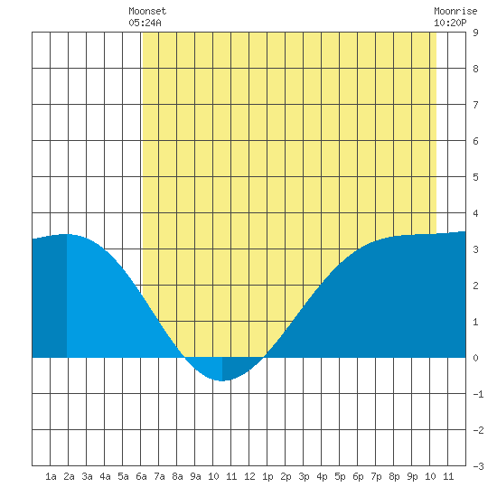 Chuginadak Island tide chart for Wednesday, May 22, 2024