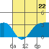 Chuginadak Island tide chart for Wednesday, May 22, 2024