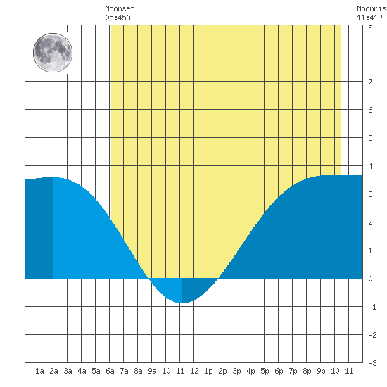 Chuginadak Island tide chart for Thursday, May 23, 2024