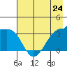 Chuginadak Island tide chart for Friday, May 24, 2024