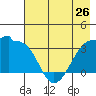 Chuginadak Island tide chart for Sunday, May 26, 2024